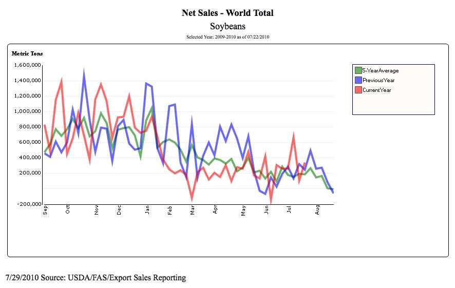 Ventes &agrave; l'exp. US soya 29 juillet 2010